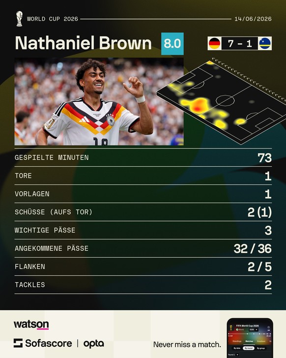 Nathaniel Brown machte ein sehr gutes Spiel.