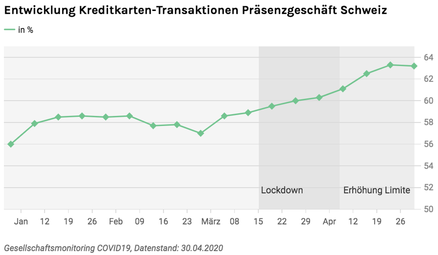 Entwicklung Kreditkarten-Transaktionen