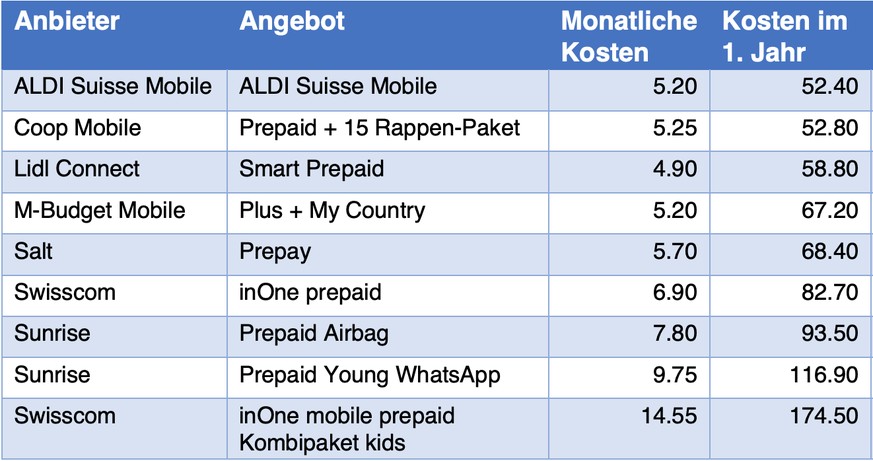 Modell-Wenignutzerin Anna hat ein Handy, damit ihre Eltern sie in Notfällen jederzeit erreichen können. Dazu reicht ein einfaches Handy zum Telefonieren (ohne Internet). Anna führt jeden Monat 8 Anruf ...