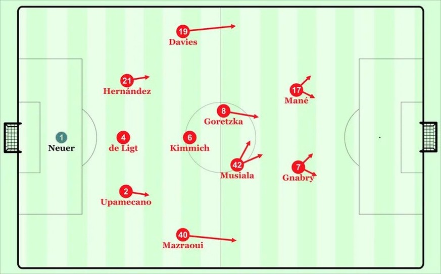 So könnte ein 3-5-2 der Bayern mit Mané und Gnabry in der Spitze aussehen.