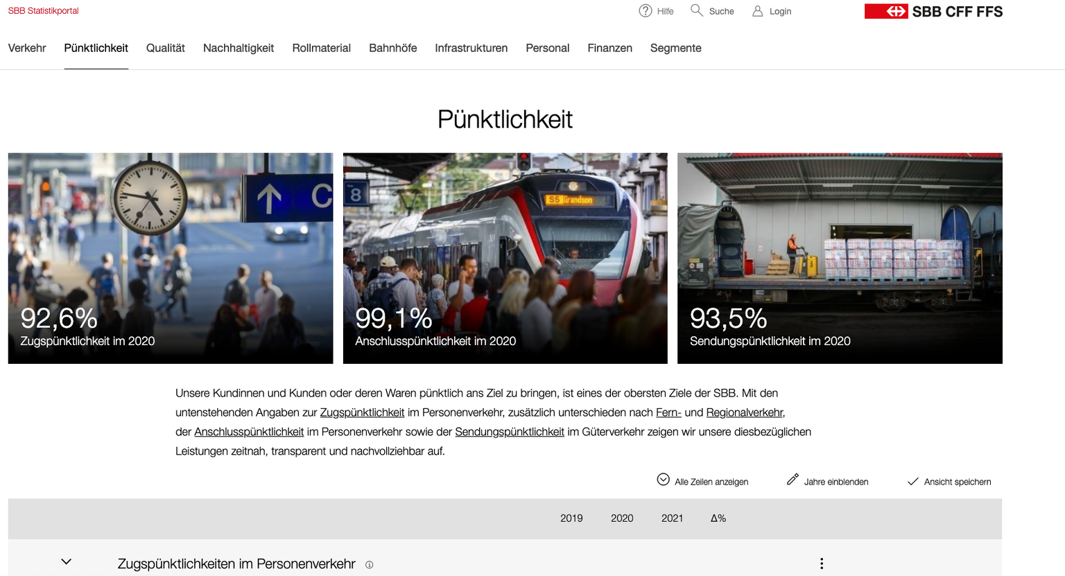 Auf dem aufgemotzten Statistikportal der SBB finden sich allerhand Informationen.