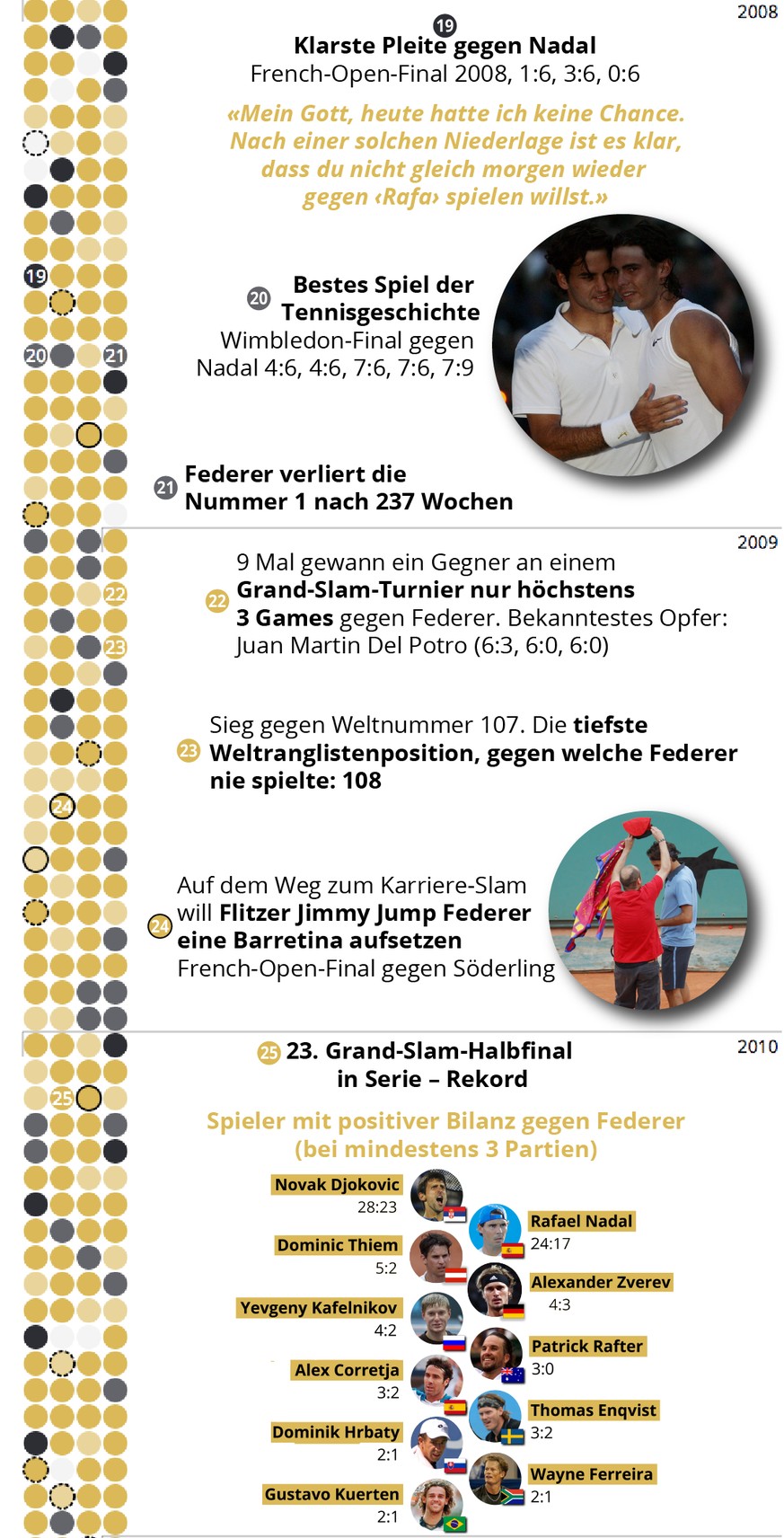 Roger Federer Karriere Timeline 2022