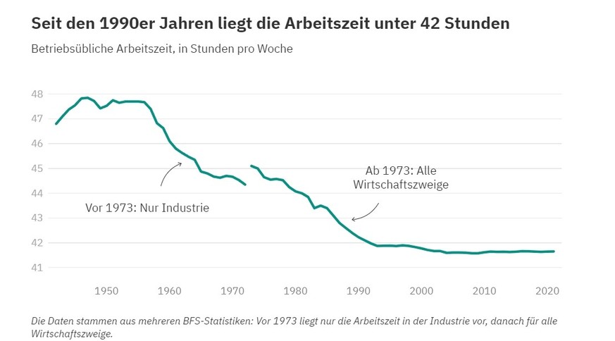 Grafik: Arbeitszeit seit den 1940er-Jahren bis 2020.
Die Daten stammen aus mehreren BFS-Statistiken: Vor 1973 liegt nur die Arbeitszeit in der Industrie vor, danach für alle Wirtschaftszweige.
Grafik: ...