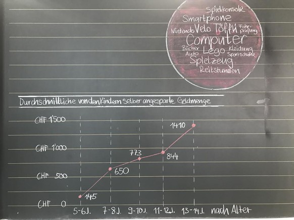 So viel Geld haben schon die Kleinen auf der hohen Kante.