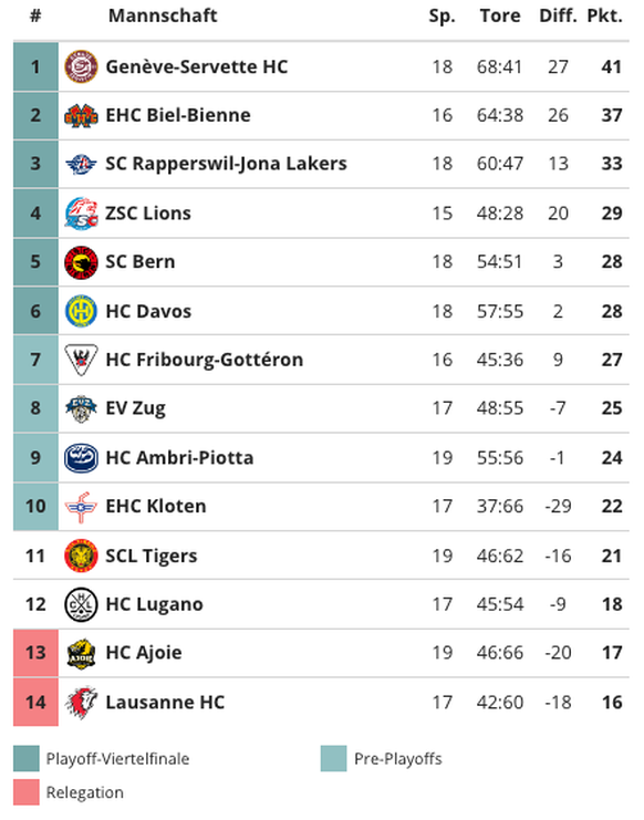 Die National League ist in dieser Saison bislang sehr ausgeglichen.