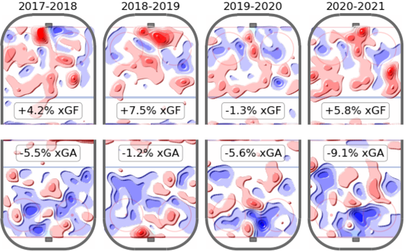 Niederreiters Einfluss aufs Spiel über die letzten vier Saisons. 2020/21 hatten die Hurricanes mit dem Schweizer auf dem Eis in der offensiven Zone 5,8 % mehr Expected Goals als Ligadurchschnitt und i ...