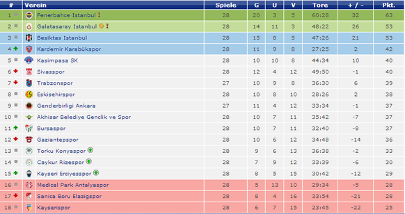 Trotz der Niederlage ist Fenerbahce weiterhin auf Meisterkurs.
