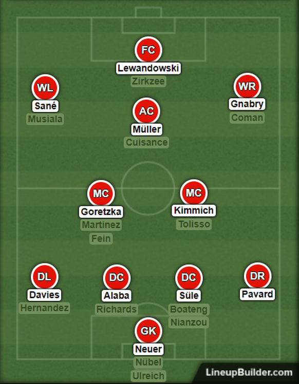 Die Bayern-Kader, aufgeteilt nach Positionen mit Backups.