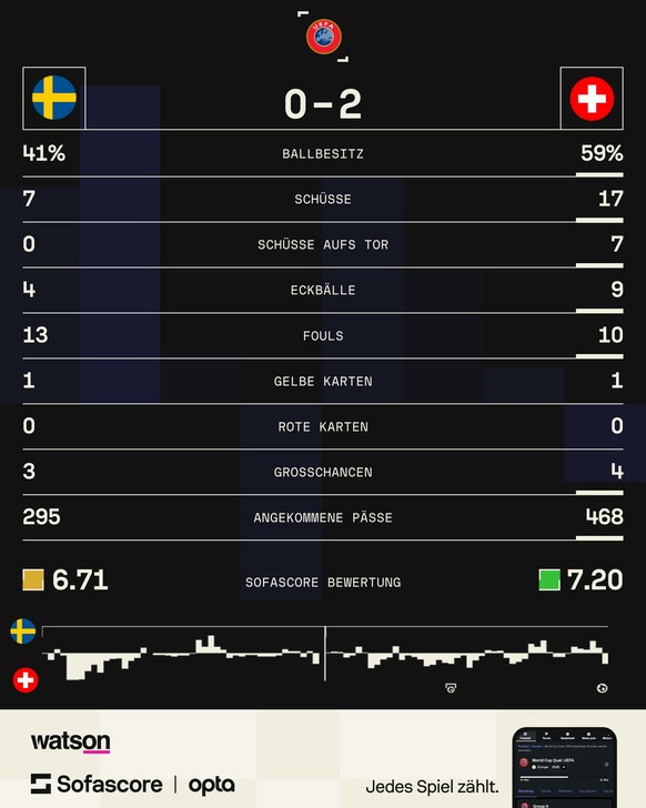 WM-Qualifikation: Schweden vs. Schweiz – die Statistiken des Spiels.