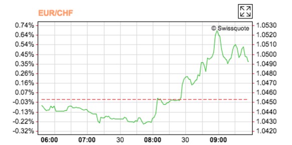 Der Euro stieg auf über 105 Rappen.