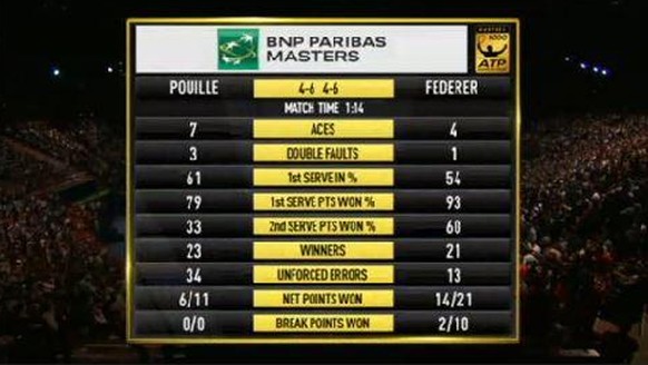 Die Statistiken der Partie.