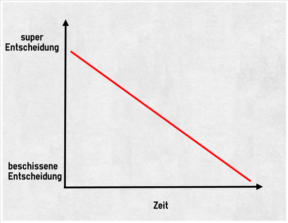 Je mehr Zeit der Zögernde zur Entscheidungsfindung braucht, desto schlechter ist diese in der Regel.