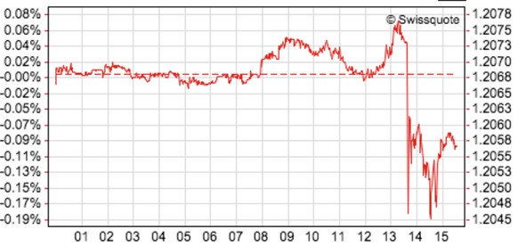 Der Eurokurs sackte am Donnerstag bis auf 1,2045 Franken ab.