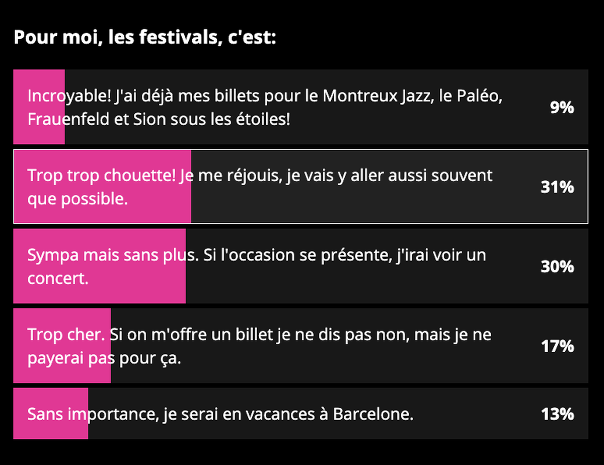 Sondage Suisse festivals 2022