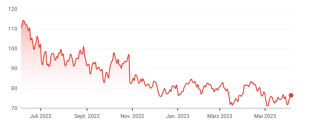 Im vergangenen Jahr ist der Preis von Rohöl von über 110 US-Dollar pro Barrel auf 76 US-Dollar pro Barrel gesunken. Achtung: Achse fängt nicht bei null an.