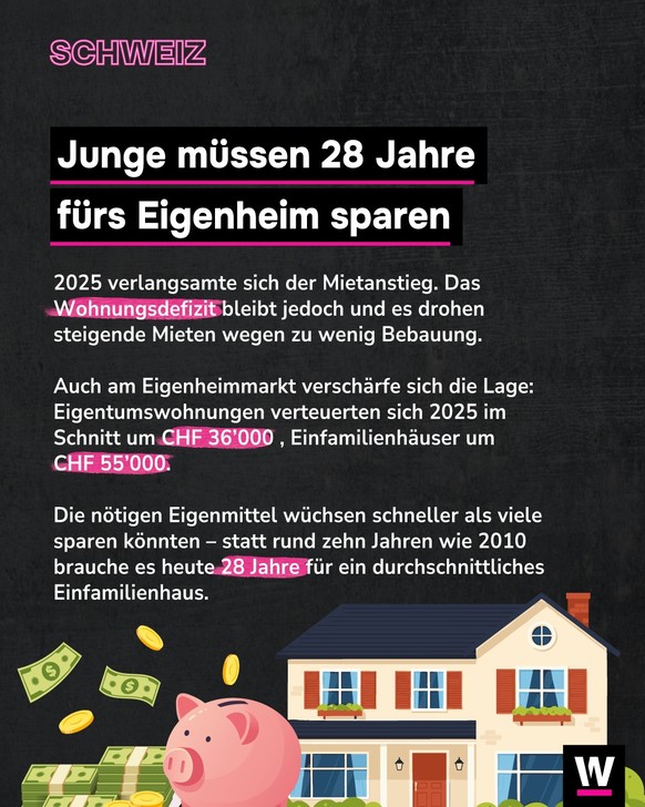 <p>2025 müssen junge Menschen für ein Eigenheim 28 Jahre sparen.</p>