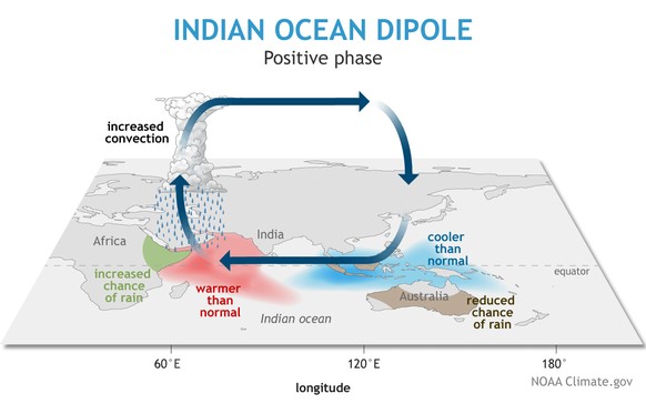 Das ist der positive Indian Ocean Dipole.