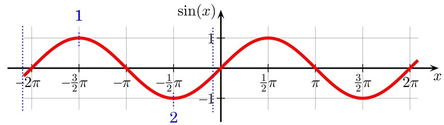 Eine Sinuskurve und die beiden Richtungswechsel (1 und 2) innerhalb eines Zyklus.