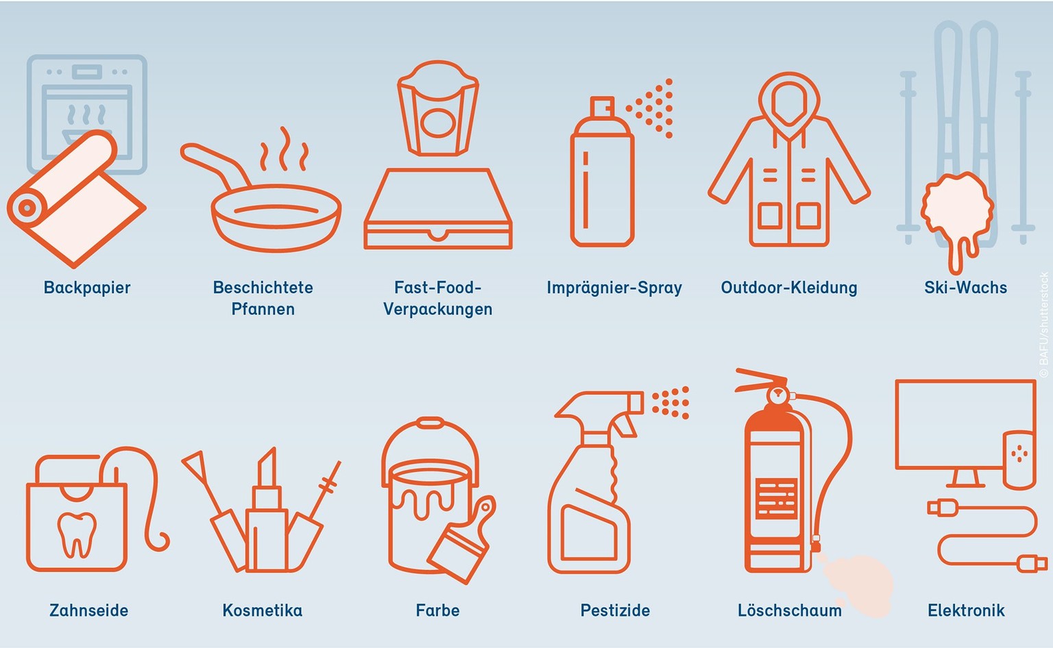 In diesen Produkten stecken PFAS