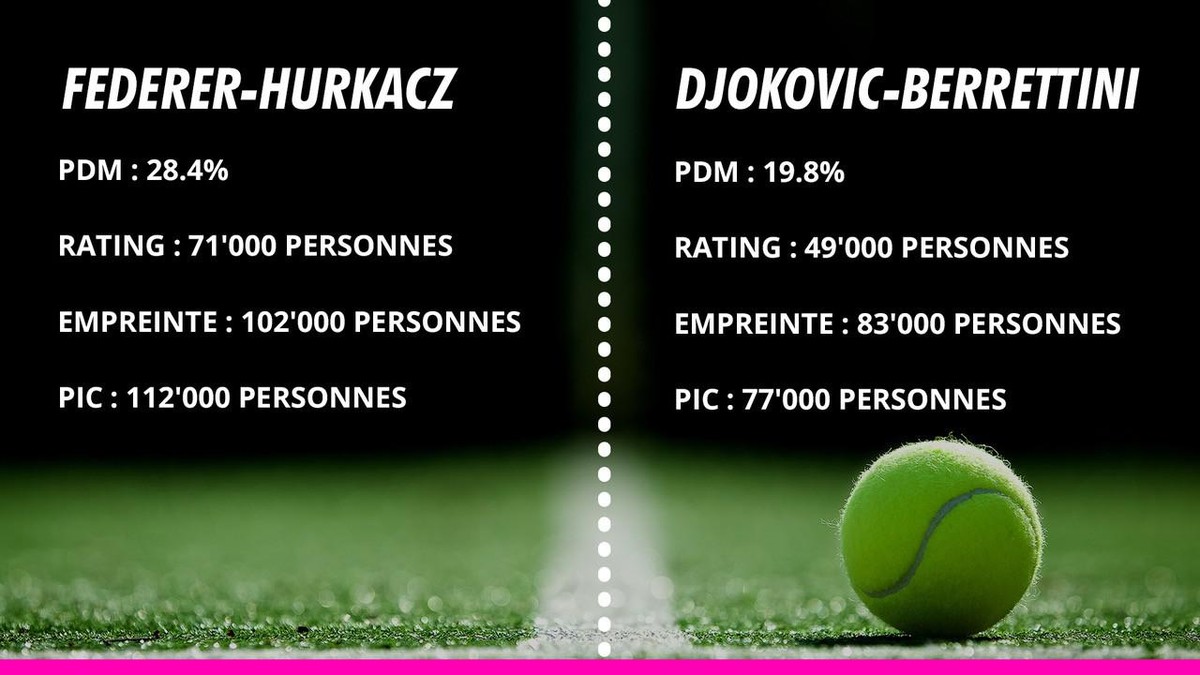 La PDM est la part de marché, le rating correspond à l'audience moyenne, l'empreinte indique le nombre de personnes qui ont regardé le match au moins 15 minutes consécutives.