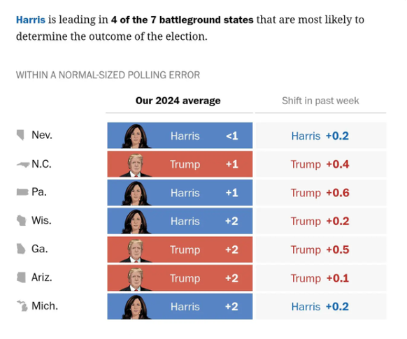 Umfrage-Durchschnitt eine Woche vor der Wahl (28. Oktober 2024) in den sieben Swing States gemäss «Washington Post».