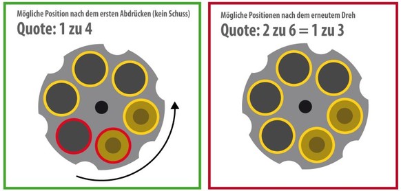 Was tun? Sofortiges Abdrücken erhöht die Chancen auf eine leere Kammer.&nbsp;