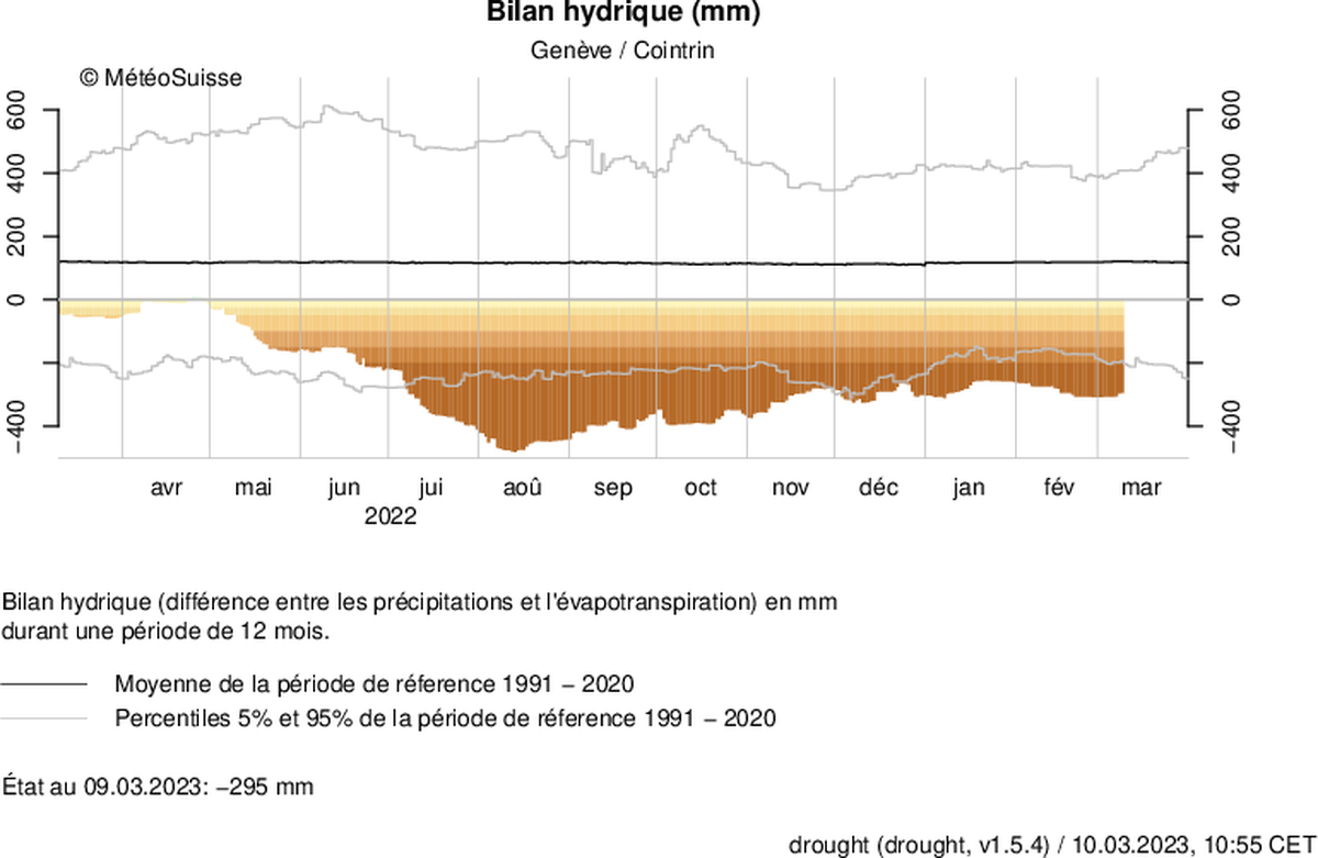 Pour mesurer les quantités de précipitations de ces dernières semaines, l'on peut s'appuyer sur le bilan hydrique. Celui-ci est défini comme la différence entre la quantité de précipitations, et ce qu ...