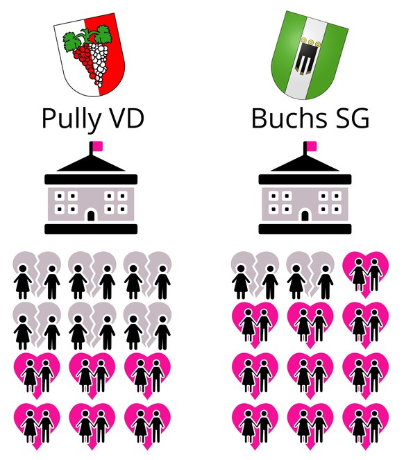 Standesämter Pully und Buchs 2020