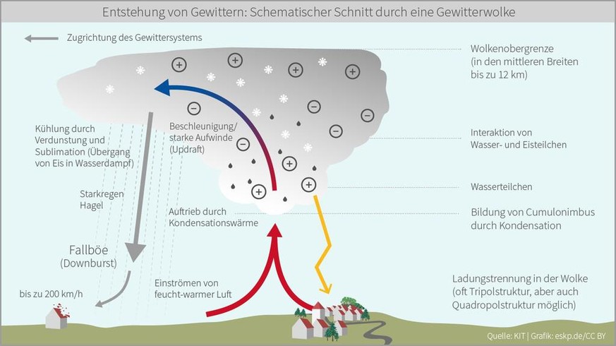 Downburst. Schematischer Schnitt durch eine Gewitterwolke.
https://upload.wikimedia.org/wikipedia/commons/thumb/a/a0/Wie-entsteht-Gewitter-grafik.png/1024px-Wie-entsteht-Gewitter-grafik.png