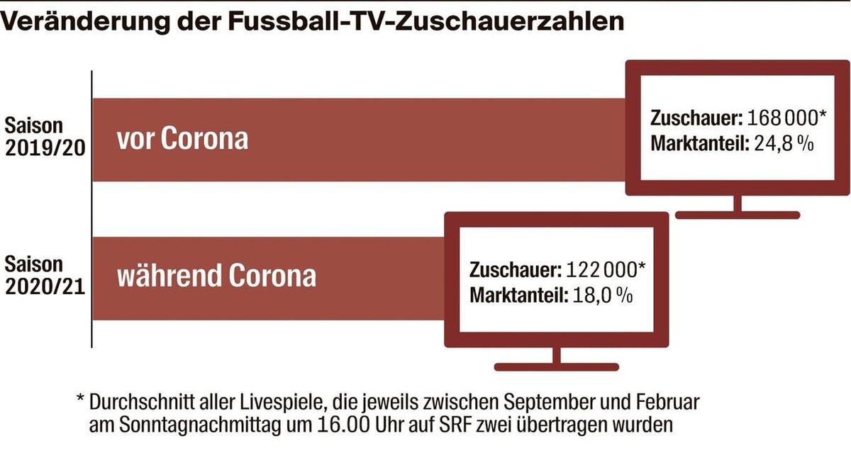 Fussball ohne Fans macht weniger Spass. Das zeigt die Auswertung der-Zahlen von SRF.