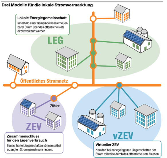 lokale stromvermarktung