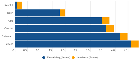 So wollen Smartphone-Banken in der Schweiz durchstarten
Wie extrem der Schweizer (seit Jahrzehnten) bei Finanzdienstleistungen abgezockt wird, zeigt diese Grafik. Unsere Finanzwelt wird noch ihr blaue ...