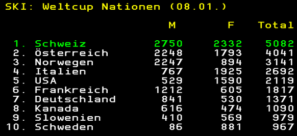 Ski-Weltcup: Der Stand in der Nationenwertung am 8. Januar 2023.