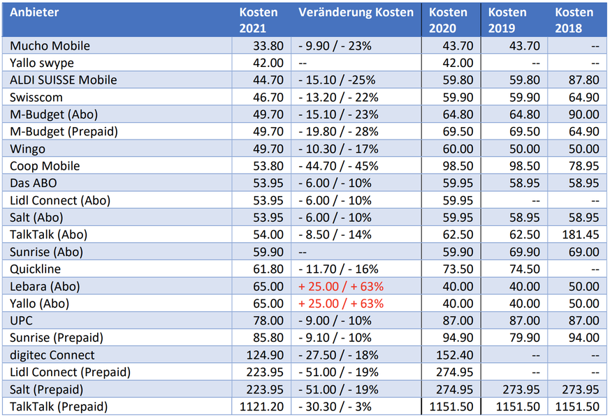 So viel kosten 1000 MB Daten und 120 Minuten Telefonie in Europa (Nutzung innert 2 Wochen).