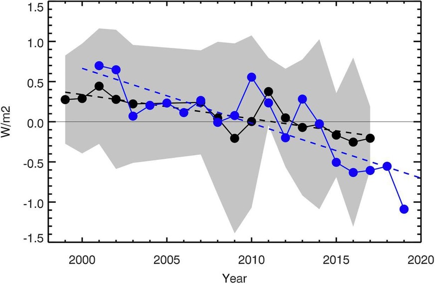 Earthshine annual mean albedo 1998–2017 expressed as watts per square meter (W/m2). The CERES annual albedo 2001–2019, also expressed in , are shown in blue. A best fit line to the CERES data (2001–20 ...