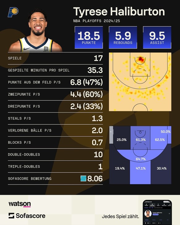 Tyrese Haliburton brilliert in den Playoffs.