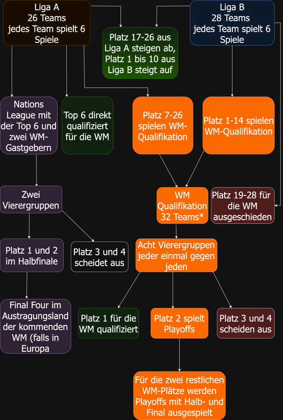 draw io neuer Nations League Modus