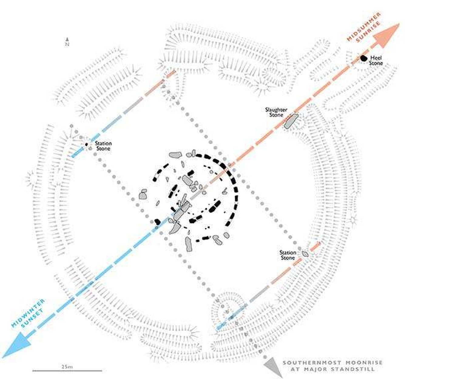 Plan von Stonehenge mit Ausrichtungslinien.
https://www.english-heritage.org.uk/visit/places/stonehenge/history-and-stories/understanding-stonehenge/