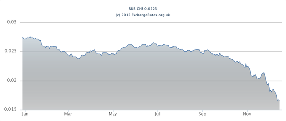 Der Verlauf des Rubel gegenüber dem Schweizer Franken.
