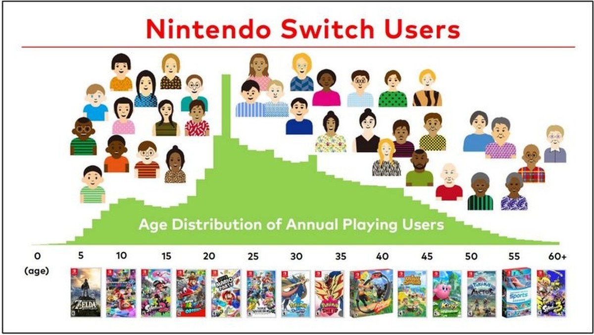 Nicht nur Kinder, primär Erwachsene zwischen 20 und 40 Jahren spielen Nintendo Switch.