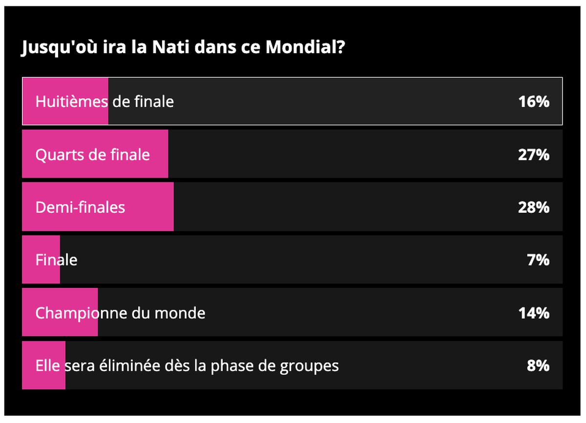 Et selon vous, jusqu'où ira la Nati dans cette Coupe du monde 2022?