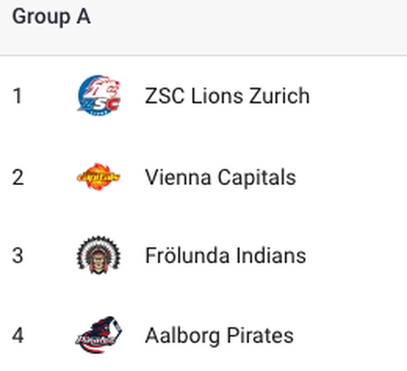 Der ZSC trifft auf die Vienna Capitals, den zweifachen CHL-Sieger aus Frölunda und den dänischen Neuling Aalborg.