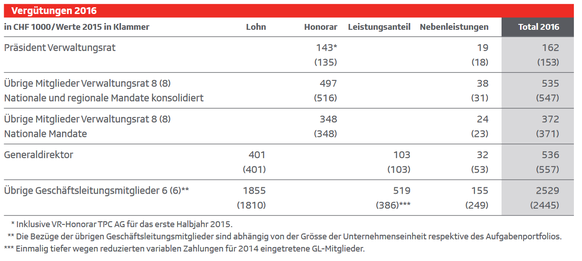 Lohntabelle 2016 aus dem Geschäftsbericht der SRG