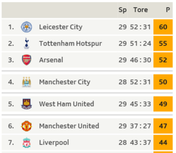 Die Tabellenspitze der Premier League neun Runden vor Schluss.