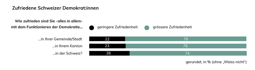 Die Zufriedenheit mit dem Funktionieren der Demokratie ist generell hoch; die Unterschiede zwischen den verschiedenen staatlichen Ebenen sind gering.