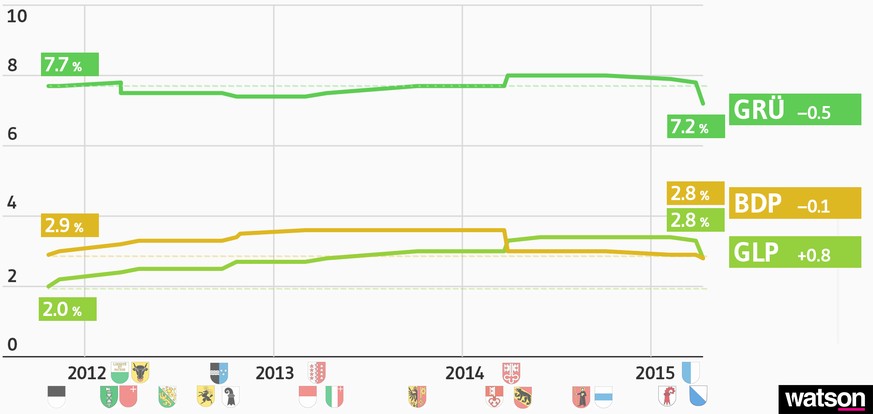 Entwicklung der Wähleranteile der Parteien in den kantonalen Parlamenten. Die gestrichelte Linie dient zum Darstellung des ursprünglichen Wähleranteils.