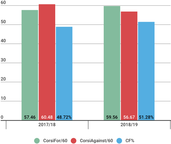 Grün: Schussversuche für/60 Minuten (CorsiFor/60)Rot: Schussversuche gegen/60 Minuten (CorsiAgainst/60)Blau: CorsiFor%