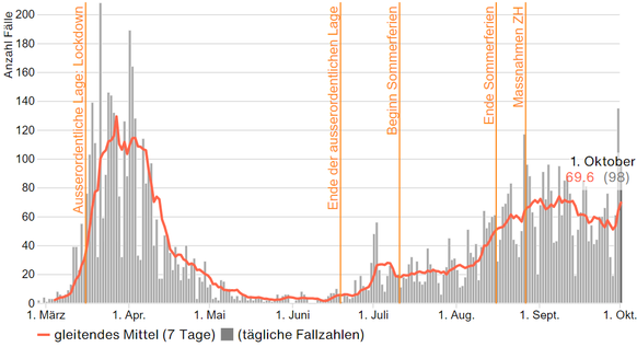 Die Bewegung der positiven Corona-Fälle im Kanton Zürich. Stand: 1. Oktober 2020.