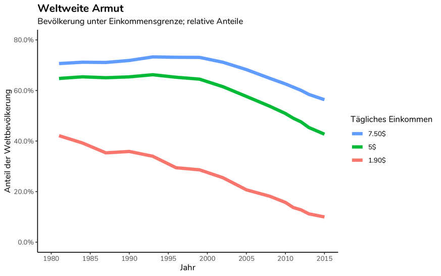 Grafik: Weltweite Armut 1980-2015, relative Entwicklung