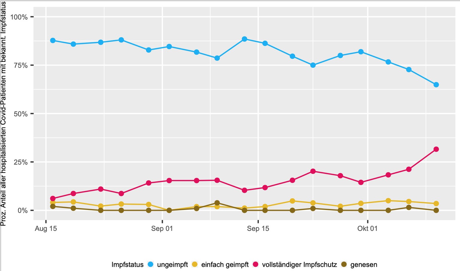 Impfstatus der Hospitalisierten mit Covid über die Zeit